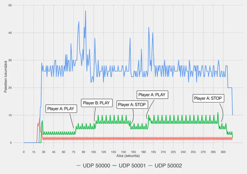 Graph showing amount of UDP packets during the capture